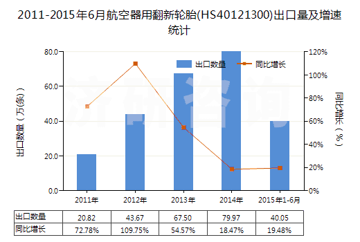 2011-2015年6月航空器用翻新輪胎(HS40121300)出口量及增速統(tǒng)計(jì)